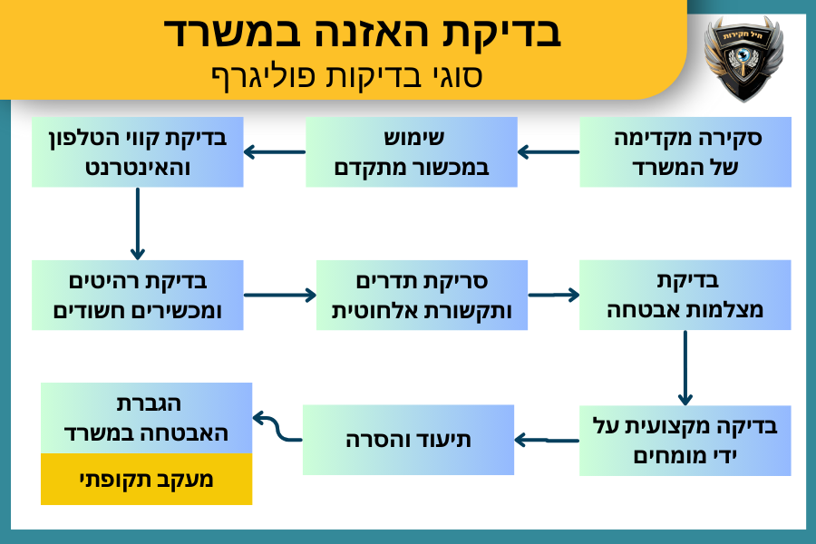 בדיקת האזנה במשרד