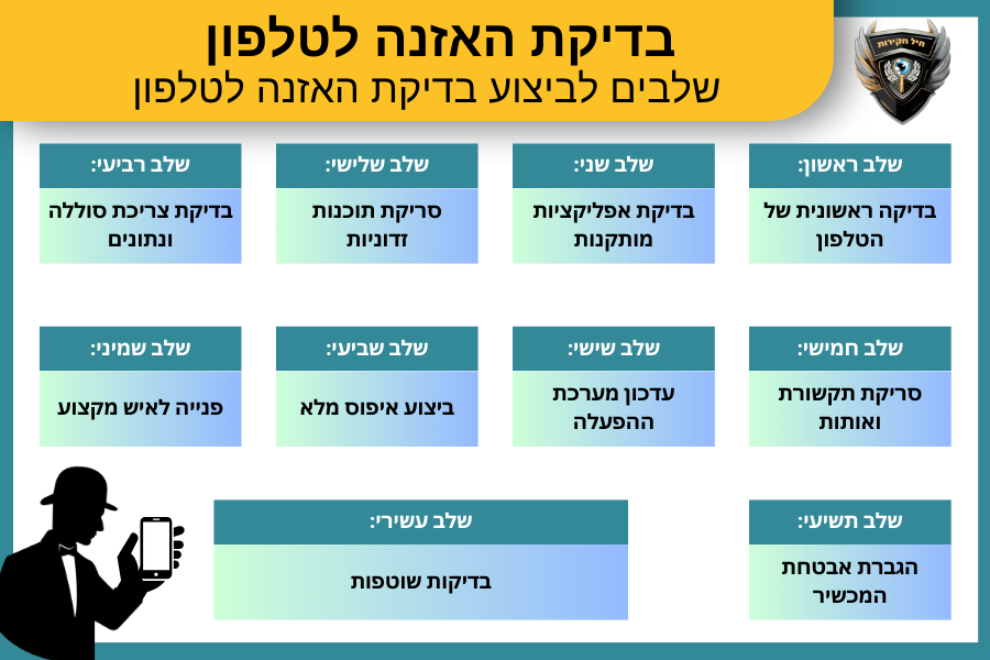 בדיקת האזנה לטלפון