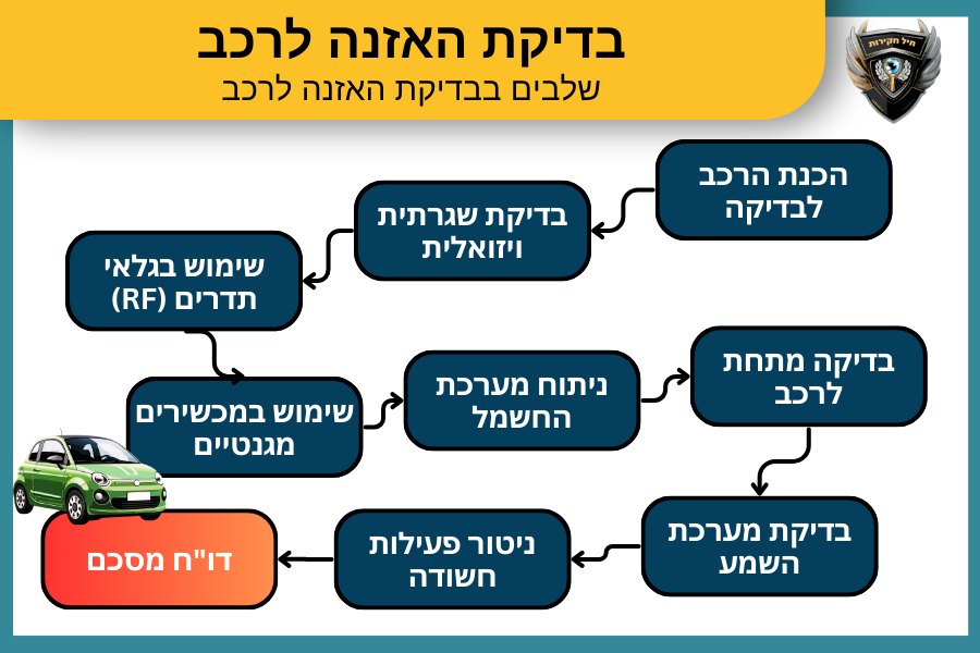 שלבים בבדיקת האזנה לרכב
